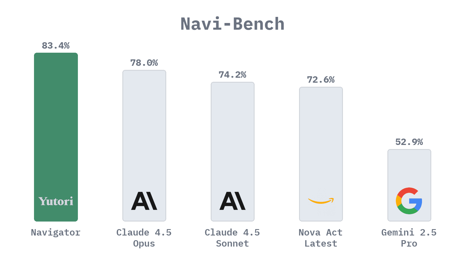 Navi-Bench Evaluation