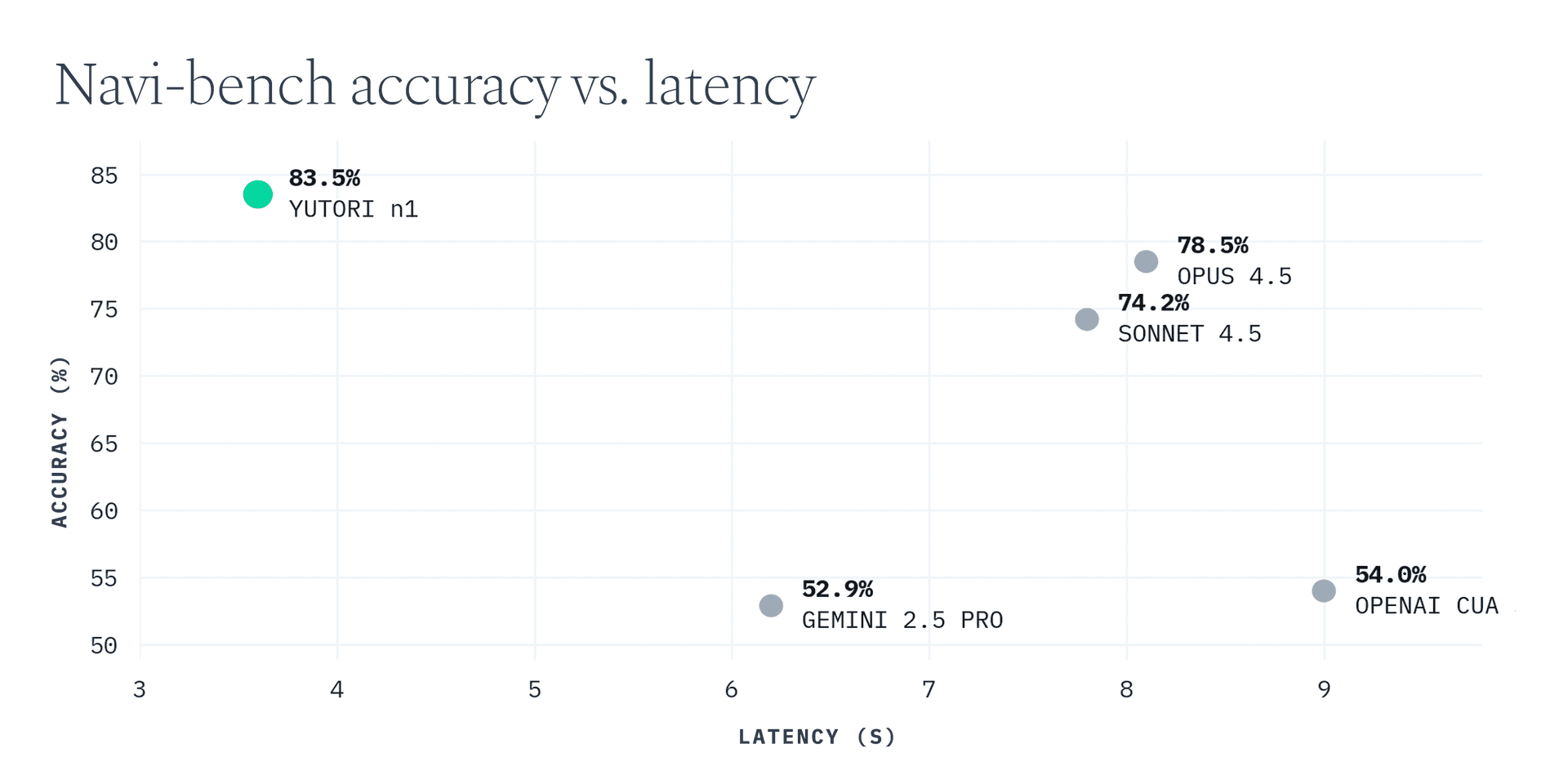 Latency comparison