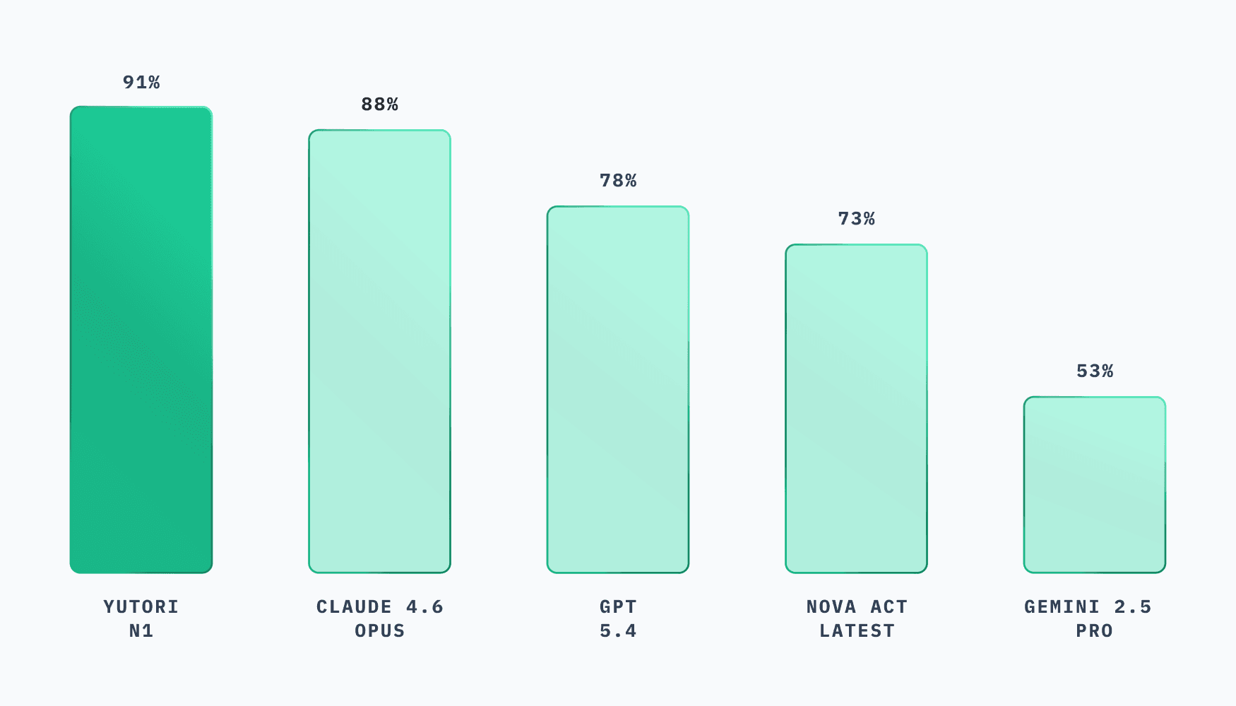 Updated benchmark comparison: Yutori n1 vs. Claude 4.6 Opus, GPT-5.4, Nova Act Latest, Gemini 2.5 Pro
