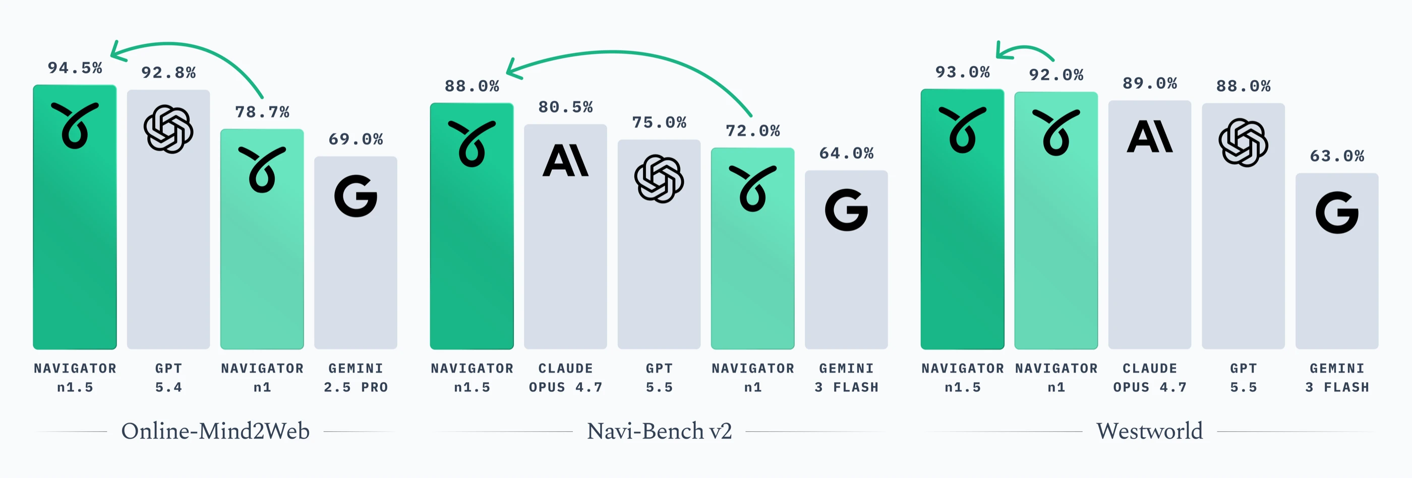 Bar charts showing Navigator n1.5 and Navigator n1 accuracy on Online-Mind2Web, Navi-Bench v2, and Westworld compared to GPT, Claude, and Gemini baselines