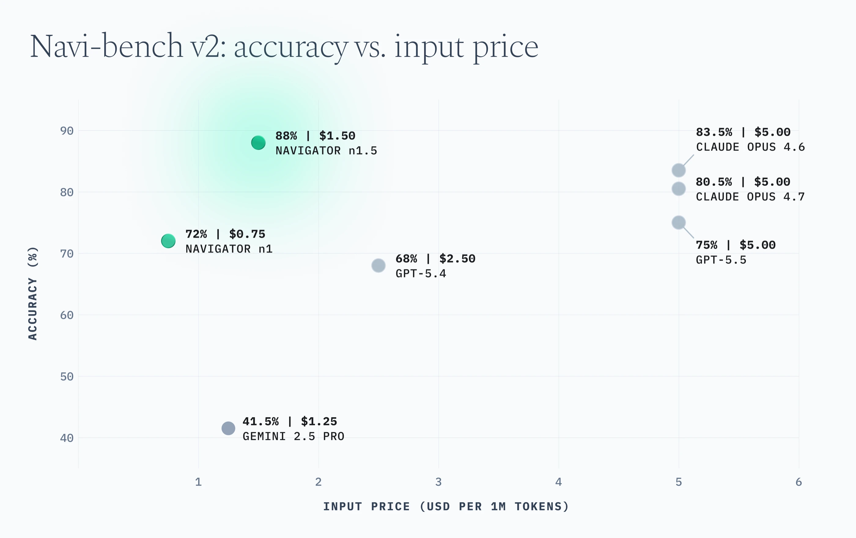 Scatter plot of Navi-Bench v2 accuracy vs. input price per 1M tokens, showing Navigator n1.5 (88.0% / $1.50) on the Pareto frontier alongside Navigator n1, Claude Opus 4.6/4.7, GPT-5.5, and GPT-5.4