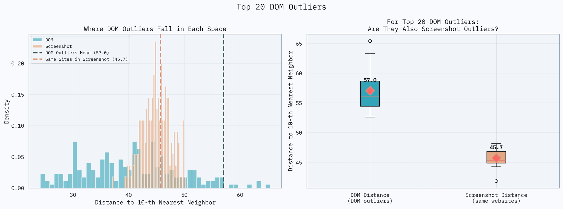 Chart showing DOM vs visual outliers