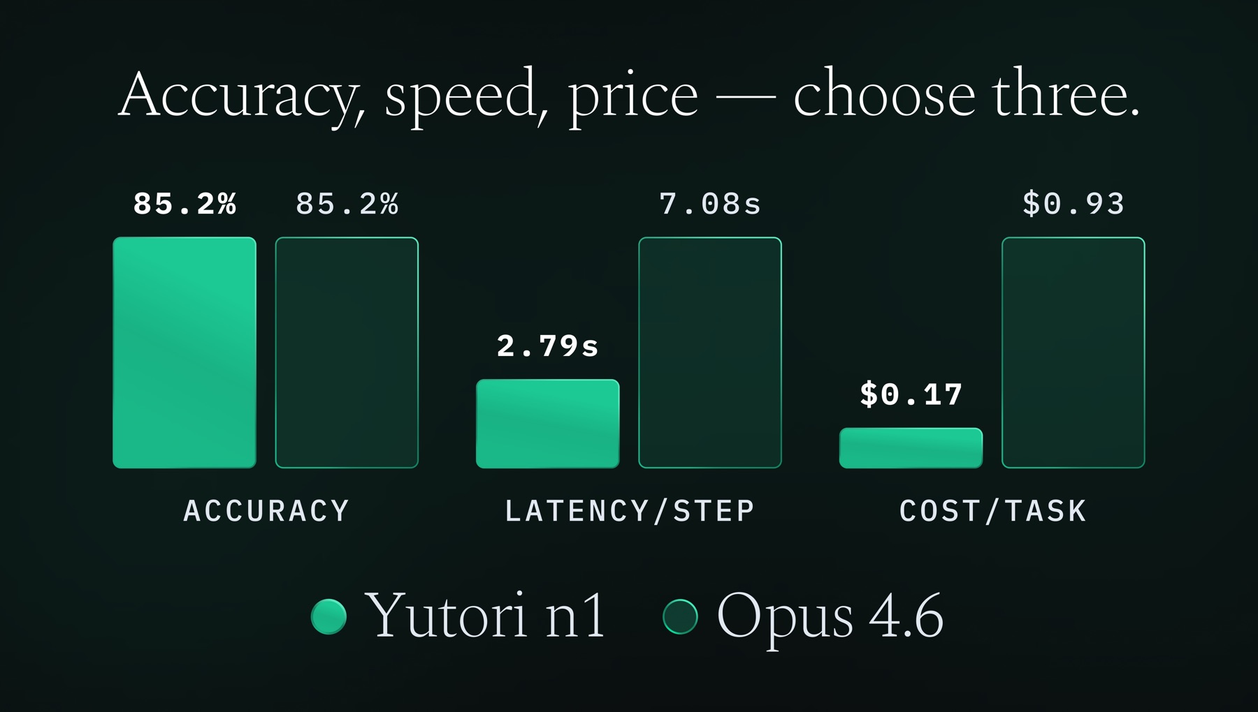 n1 vs Opus 4.6 benchmark comparison